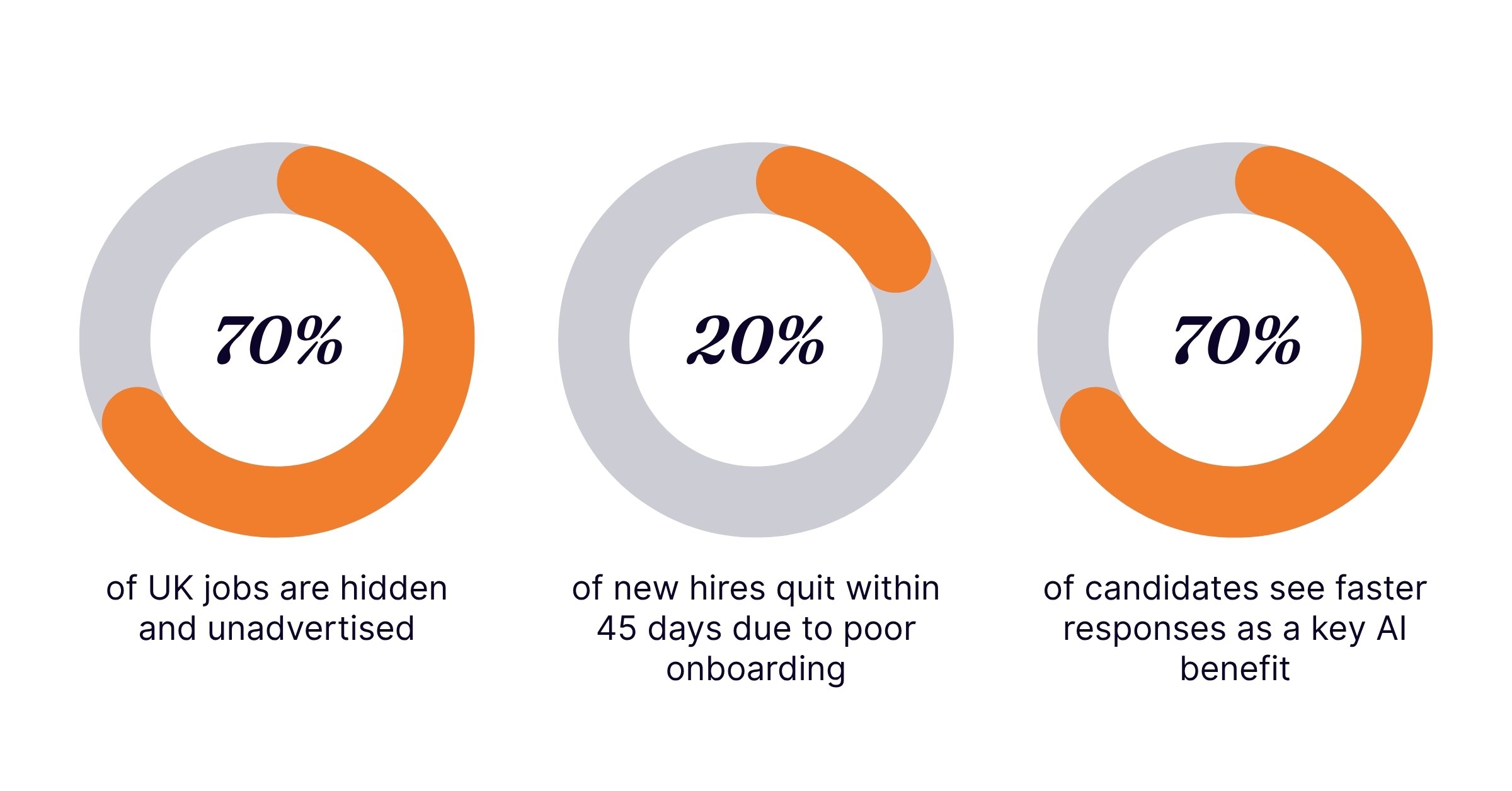 Stats for hidden job market